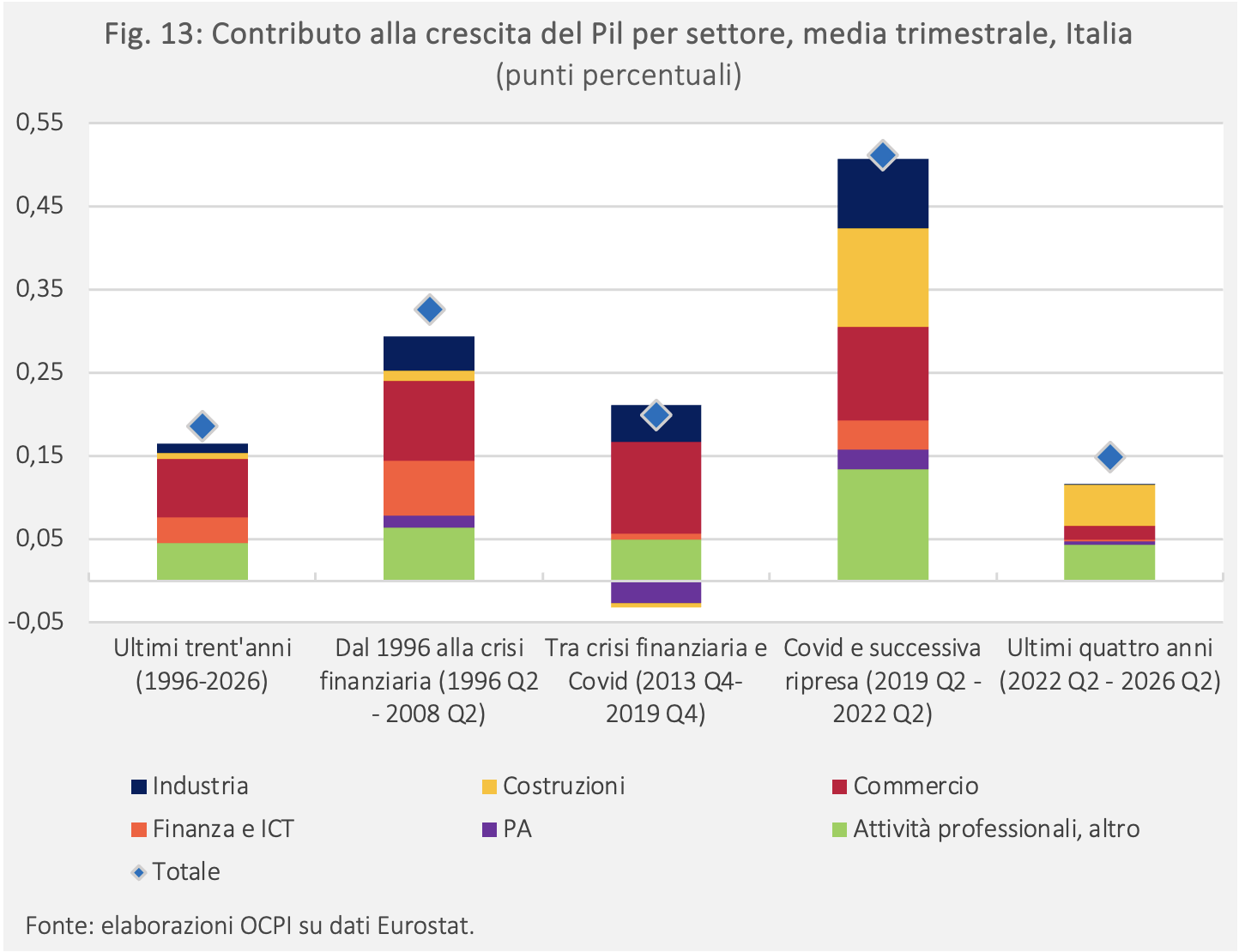 Figura 13: Contributo alla crescita del Pil per settore, media trimestrale, Italia